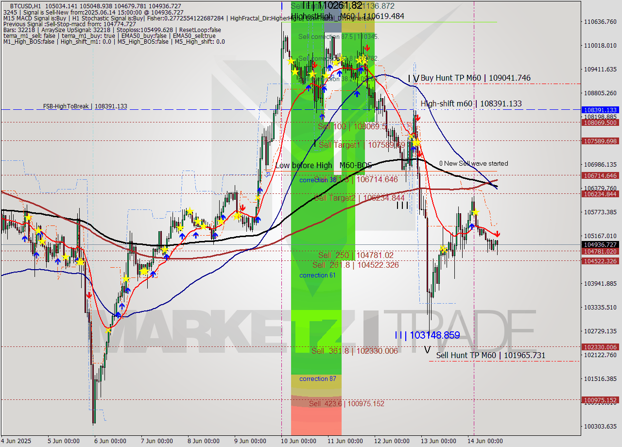 BTCUSD MTF analysis at 2025.06.14 15:56