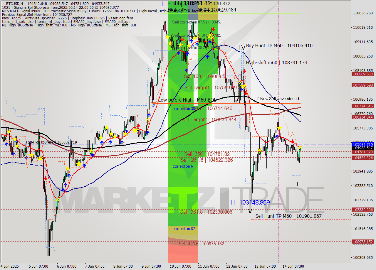 BTCUSD MTF analysis at 2025.06.14 22:08
