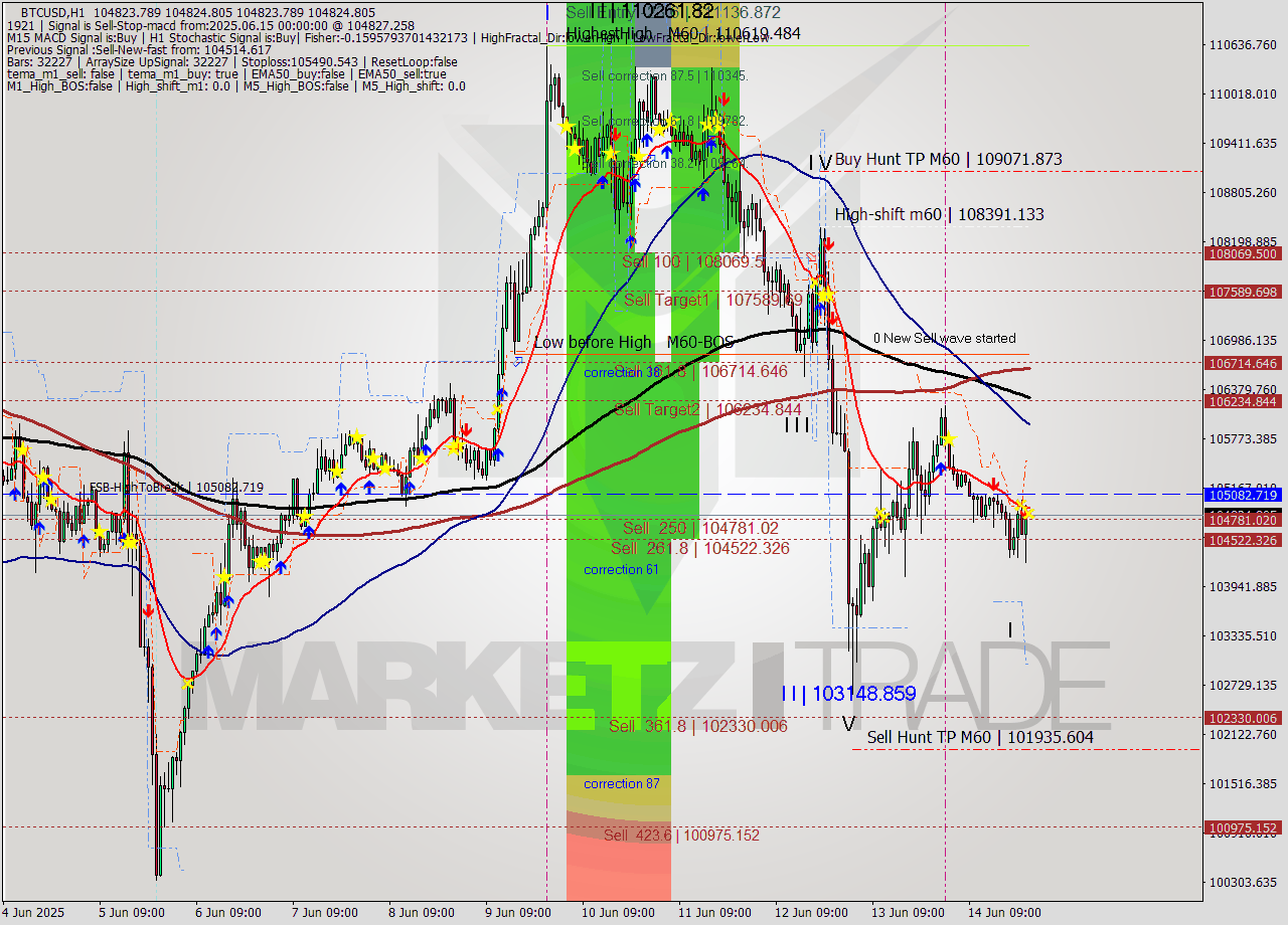 BTCUSD MTF analysis at 2025.06.15 00:01