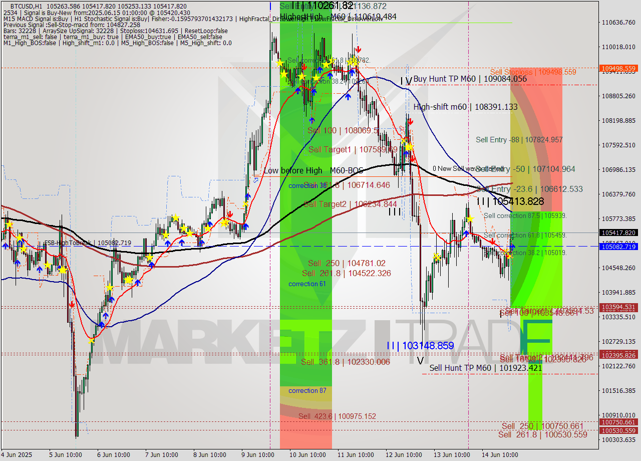 BTCUSD MTF analysis at 2025.06.15 01:02
