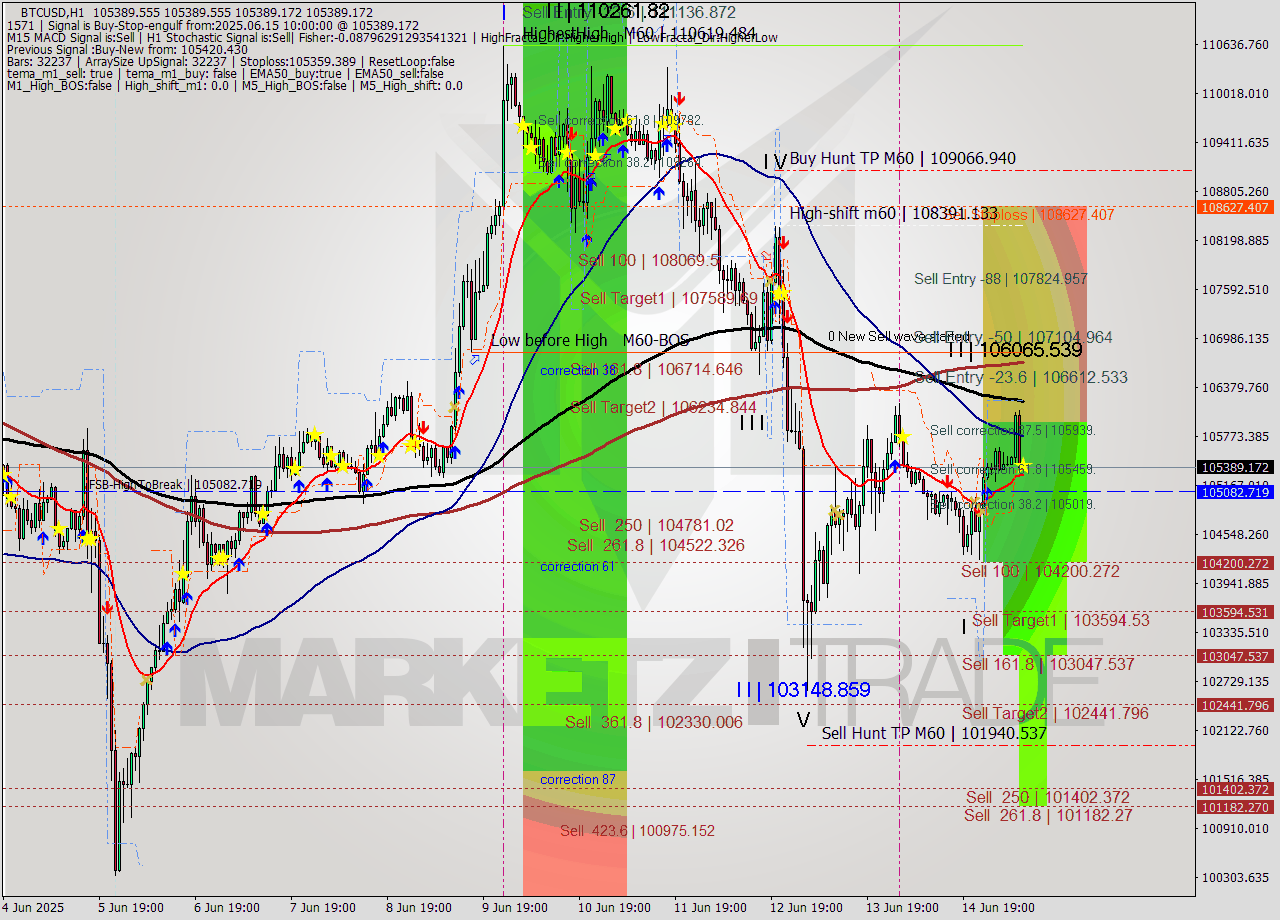 BTCUSD MTF analysis at 2025.06.15 10:00