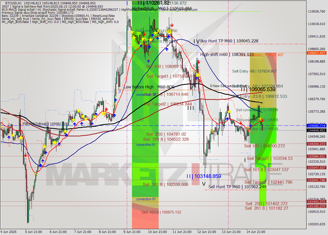 BTCUSD MTF analysis at 2025.06.15 12:31