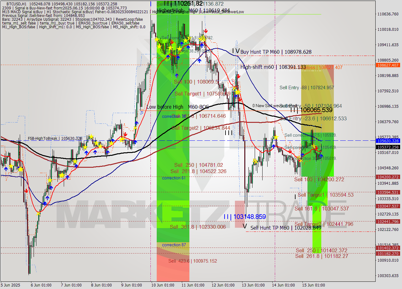 BTCUSD MTF analysis at 2025.06.15 16:20