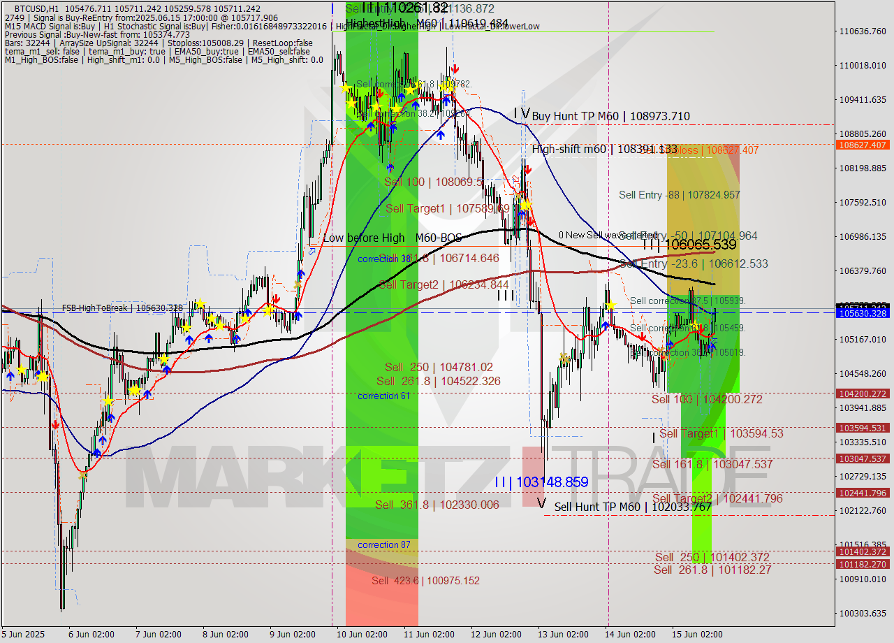 BTCUSD MTF analysis at 2025.06.15 17:48
