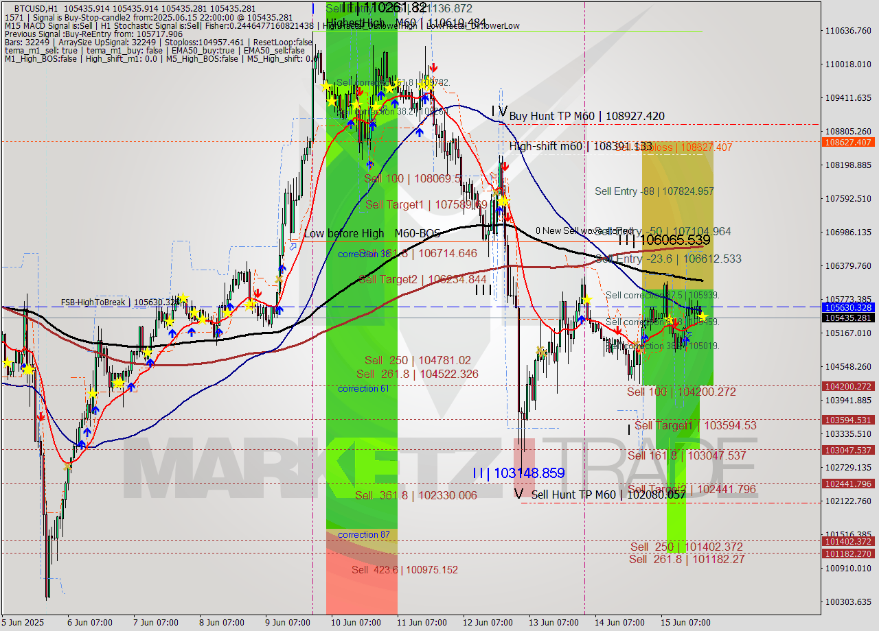 BTCUSD MTF analysis at 2025.06.15 22:00