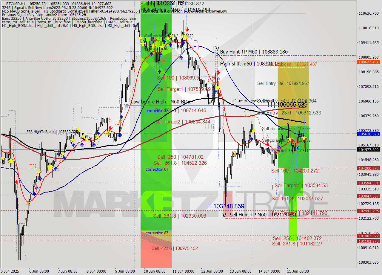 BTCUSD MTF analysis at 2025.06.15 23:34