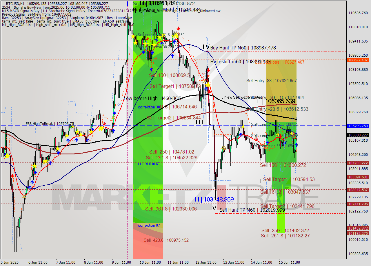 BTCUSD MTF analysis at 2025.06.16 02:20