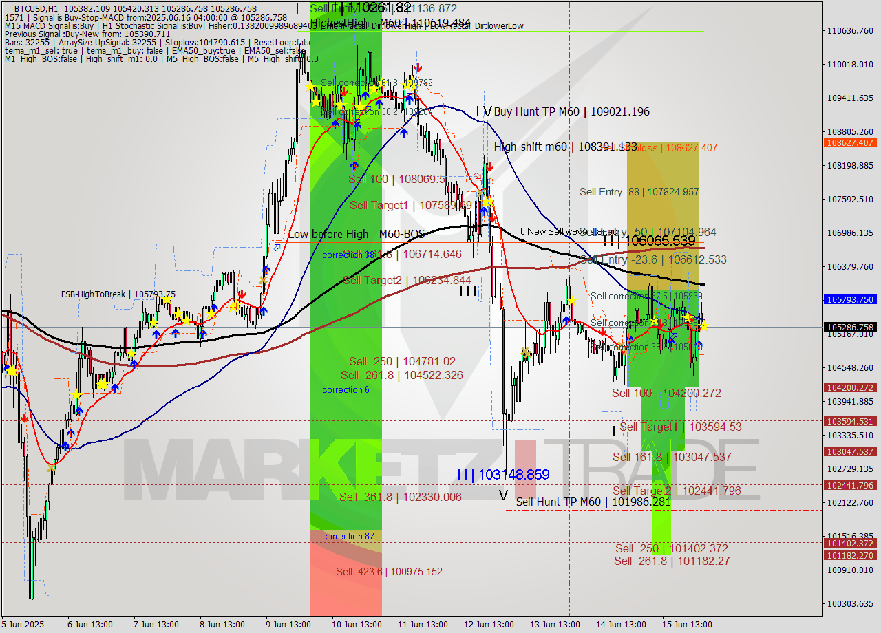 BTCUSD MTF analysis at 2025.06.16 04:07