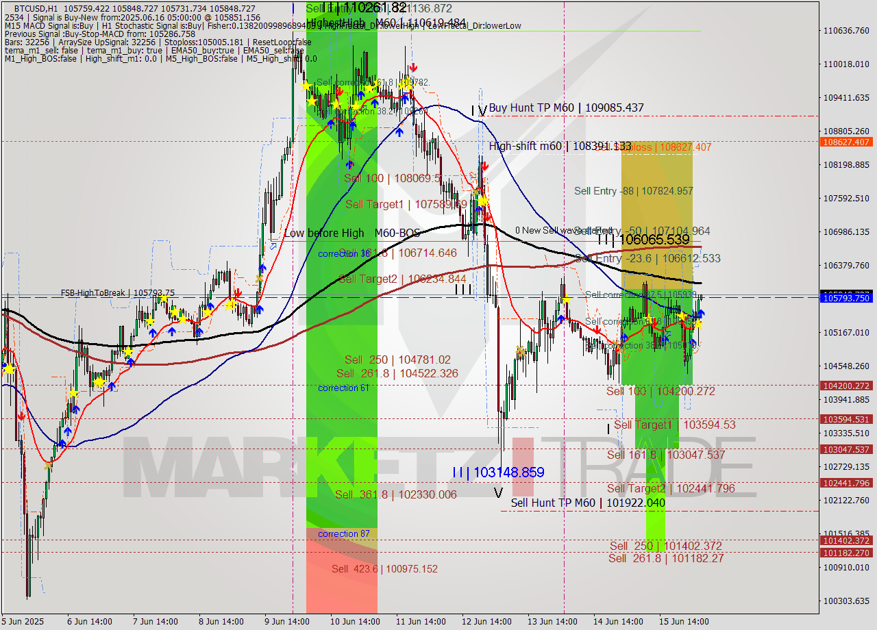 BTCUSD MTF analysis at 2025.06.16 05:09