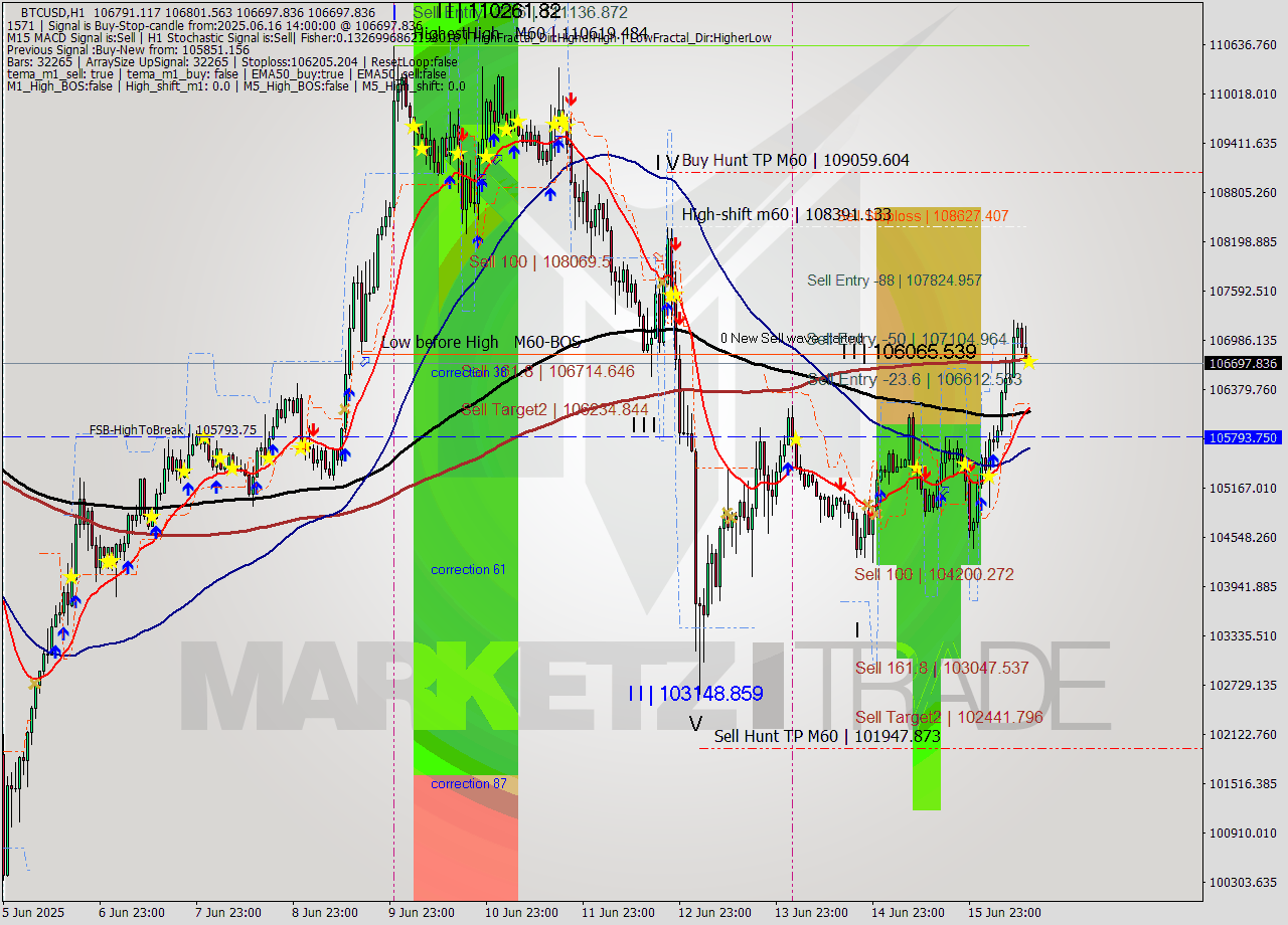 BTCUSD MTF analysis at 2025.06.16 14:01