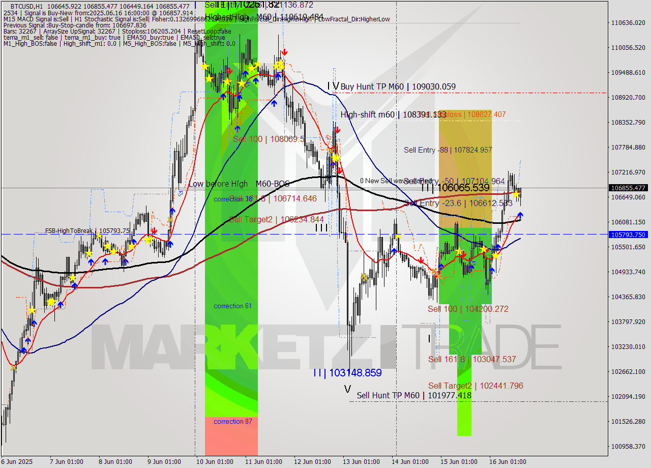 BTCUSD MTF analysis at 2025.06.16 16:56
