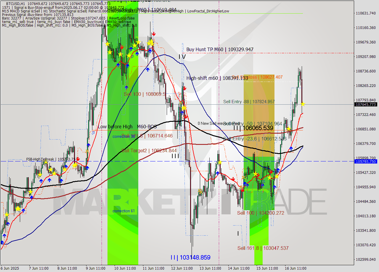 BTCUSD MTF analysis at 2025.06.17 02:00