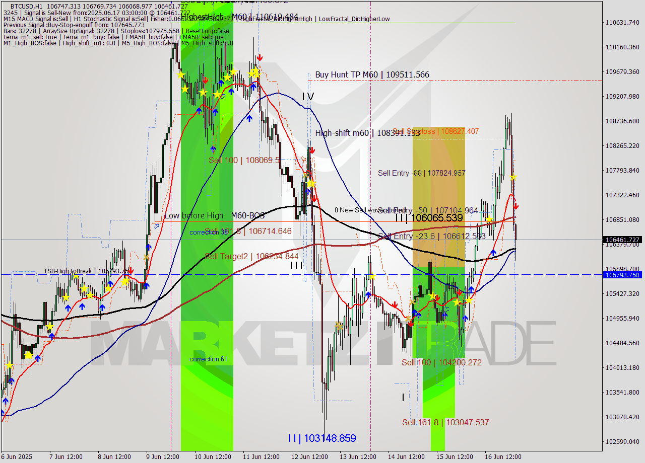 BTCUSD MTF analysis at 2025.06.17 03:16