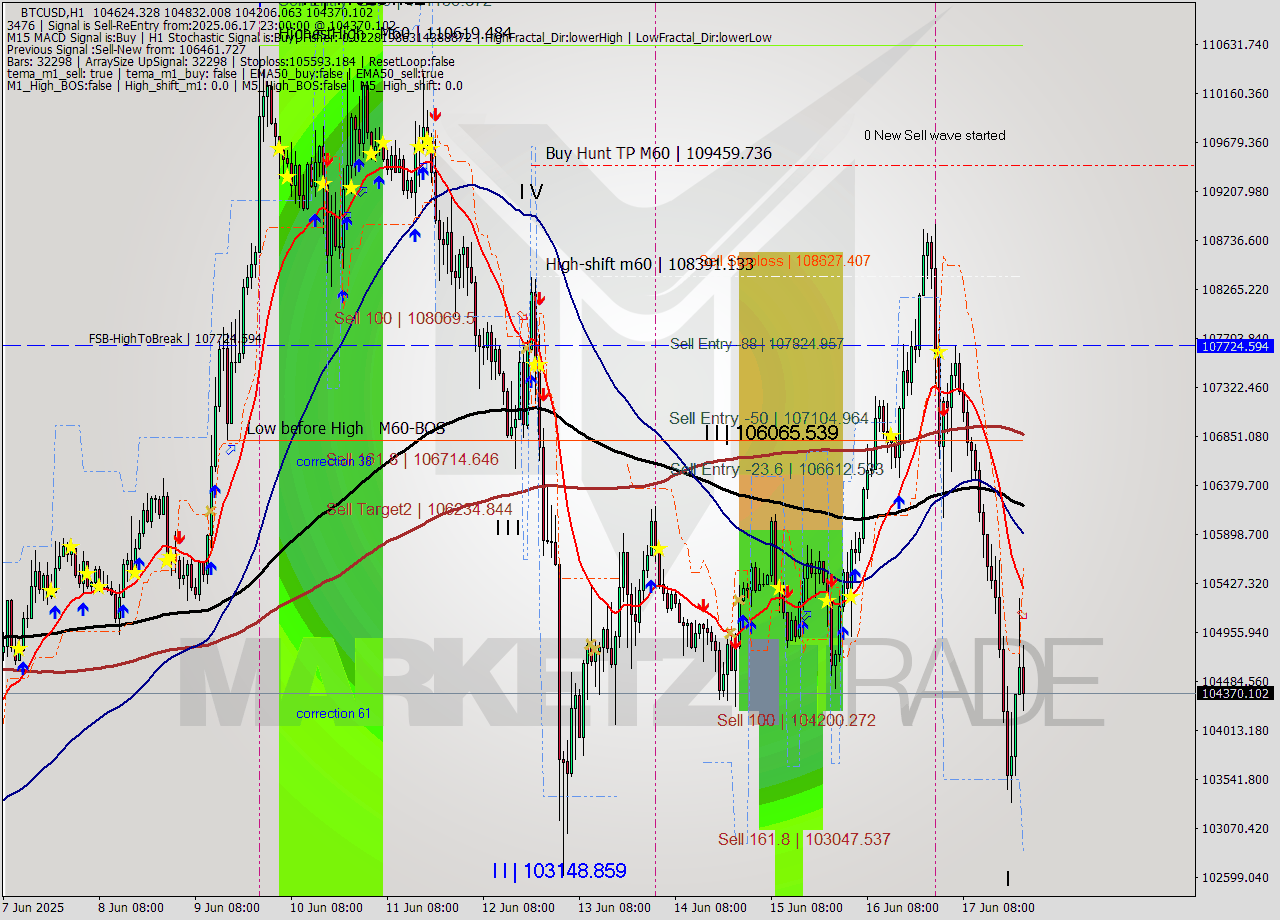 BTCUSD MTF analysis at 2025.06.17 23:37