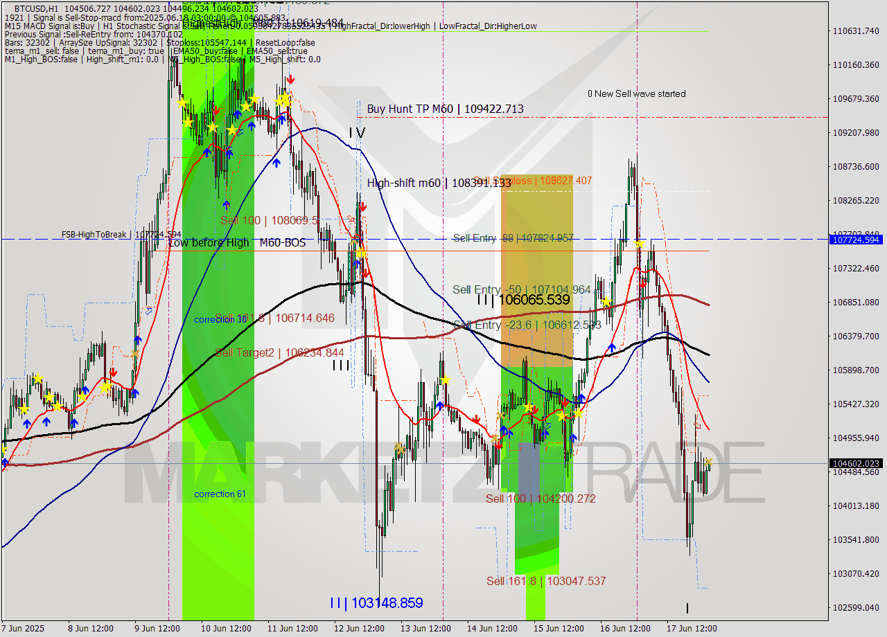 BTCUSD MTF analysis at 2025.06.18 03:07