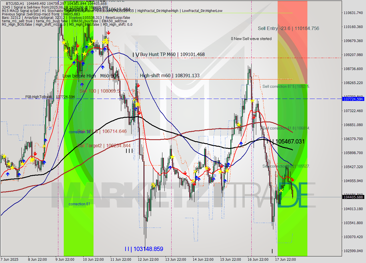 BTCUSD MTF analysis at 2025.06.18 13:41