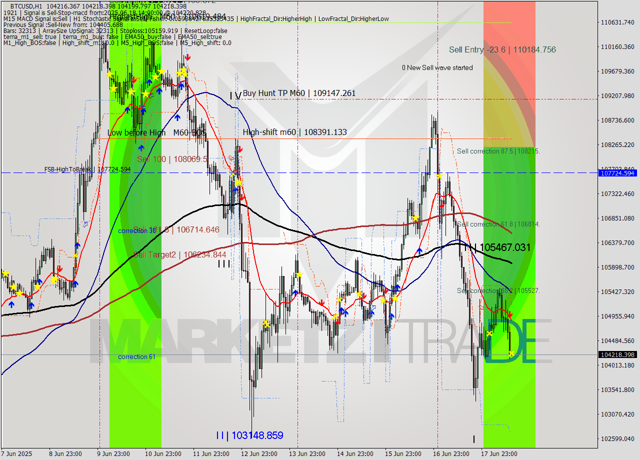 BTCUSD MTF analysis at 2025.06.18 14:00