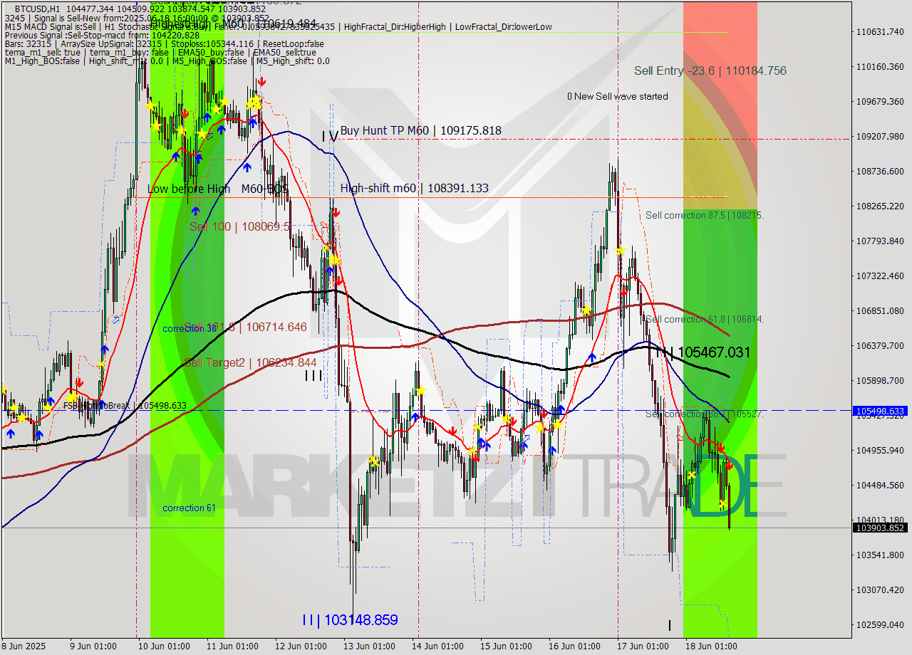 BTCUSD MTF analysis at 2025.06.18 16:27