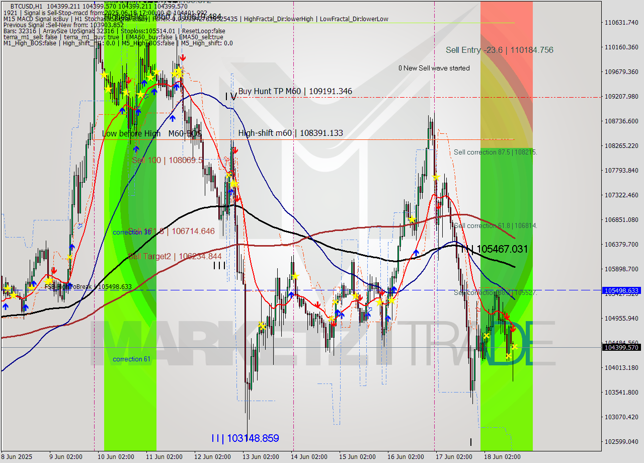BTCUSD MTF analysis at 2025.06.18 17:00