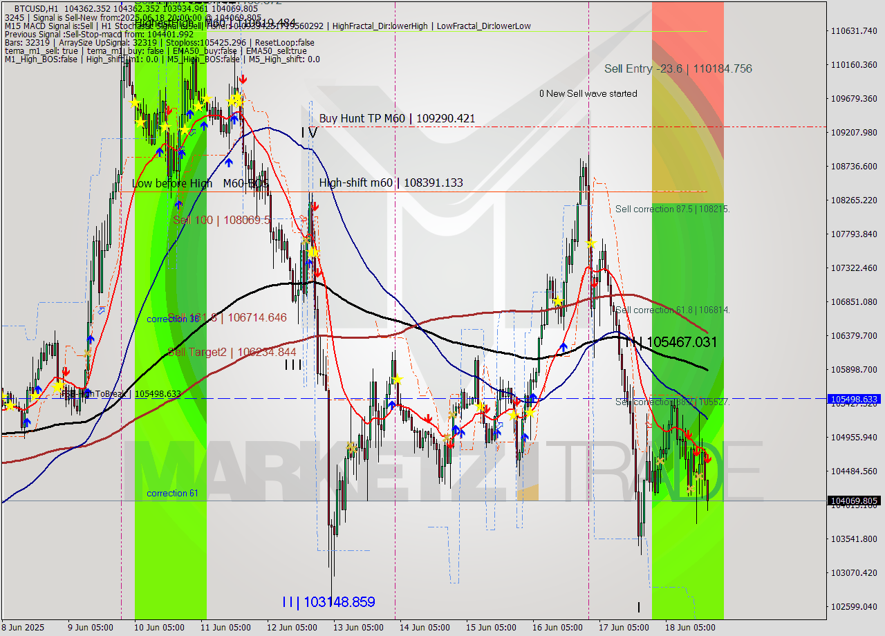 BTCUSD MTF analysis at 2025.06.18 20:28