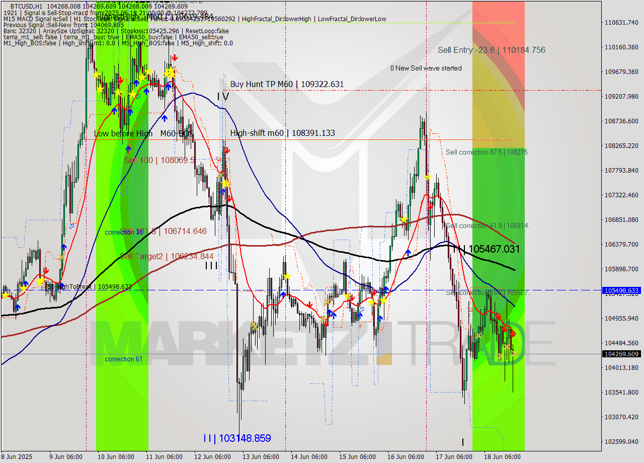 BTCUSD MTF analysis at 2025.06.18 21:00