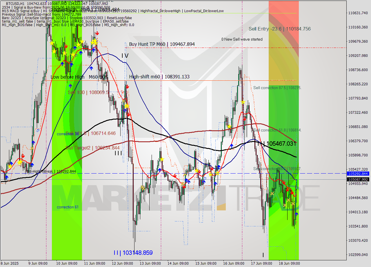 BTCUSD MTF analysis at 2025.06.19 00:56