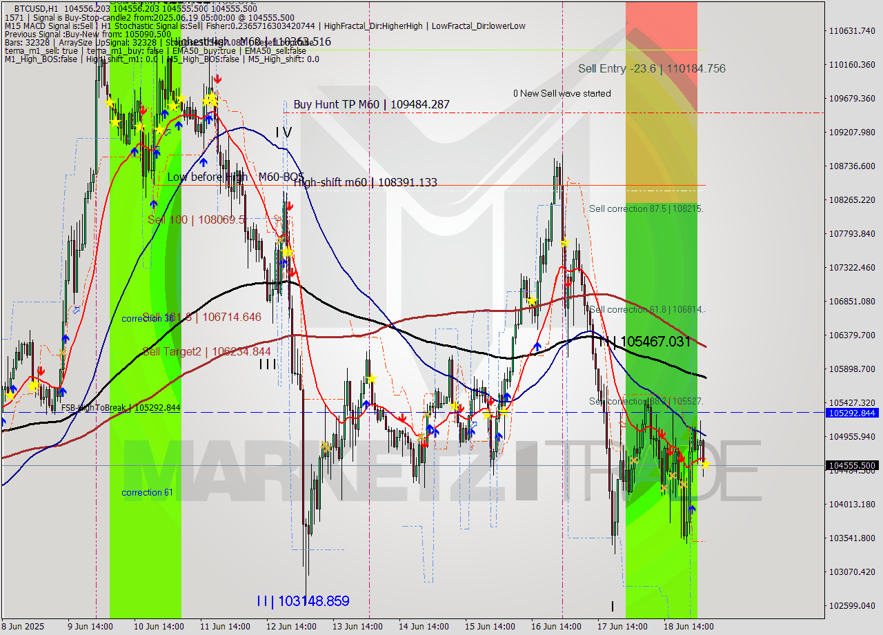 BTCUSD MTF analysis at 2025.06.19 05:00