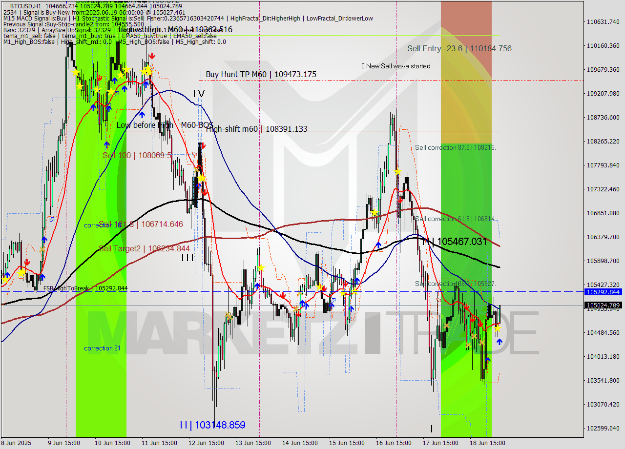 BTCUSD MTF analysis at 2025.06.19 06:58