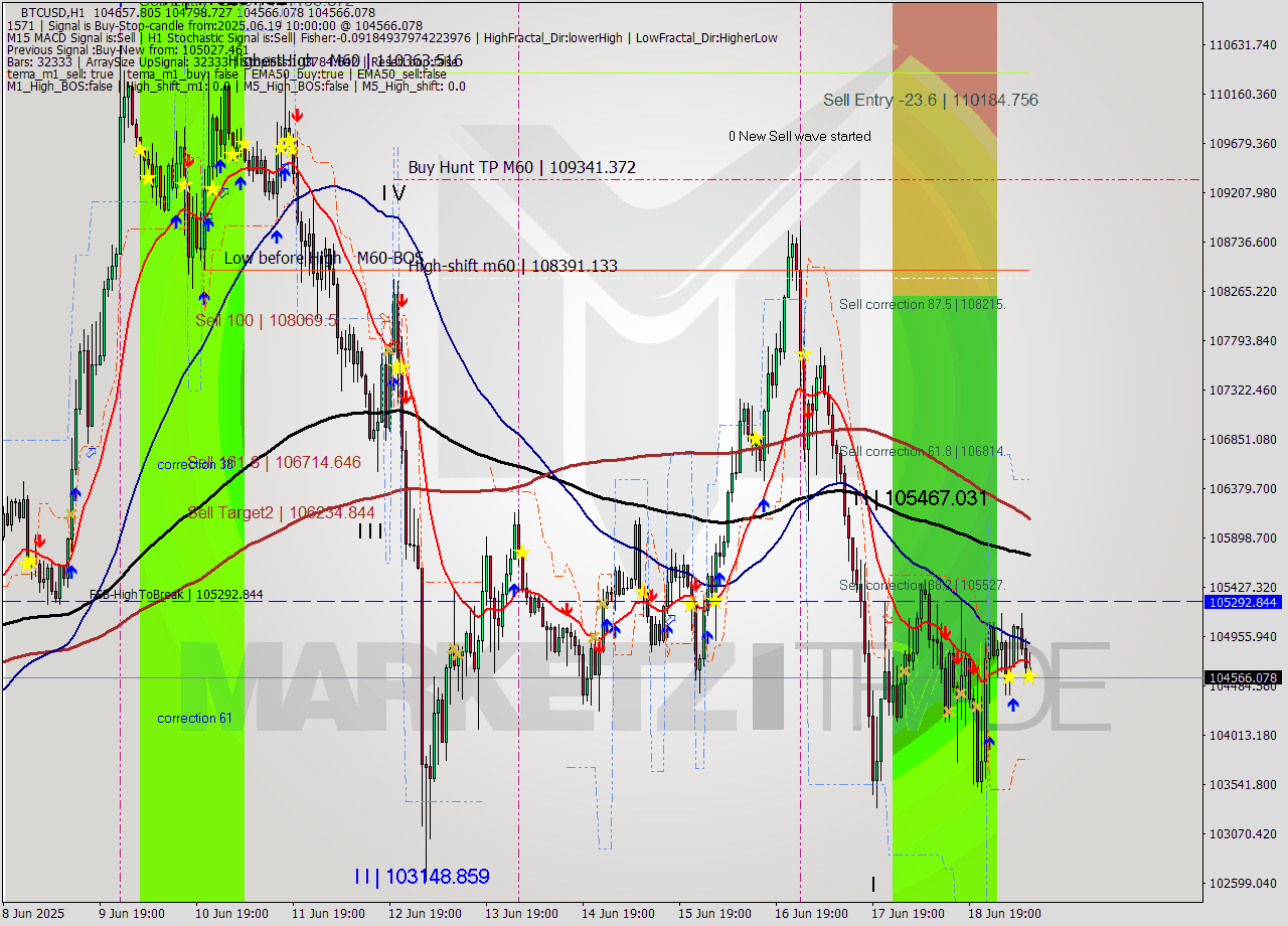BTCUSD MTF analysis at 2025.06.19 10:57