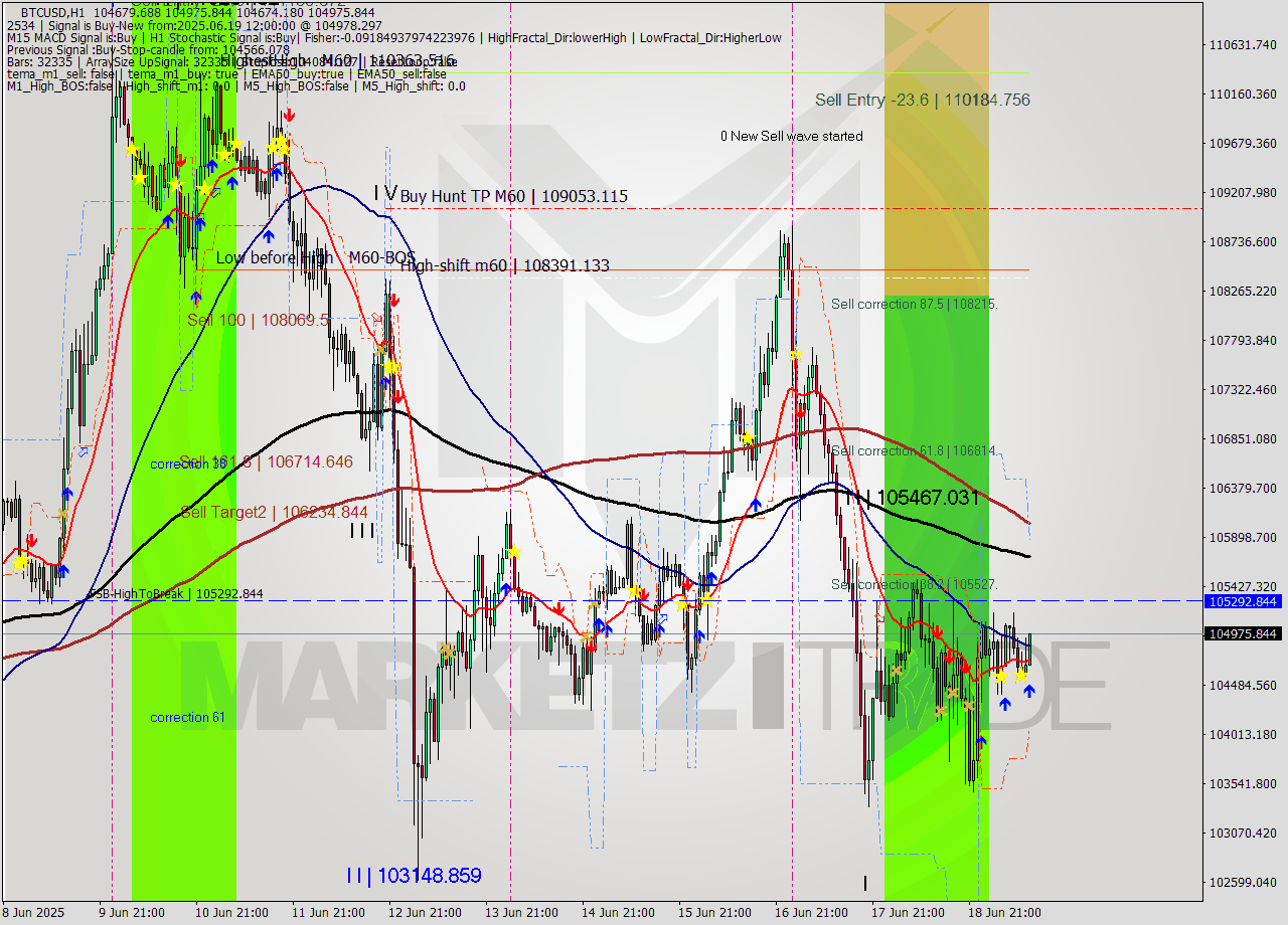 BTCUSD MTF analysis at 2025.06.19 12:48