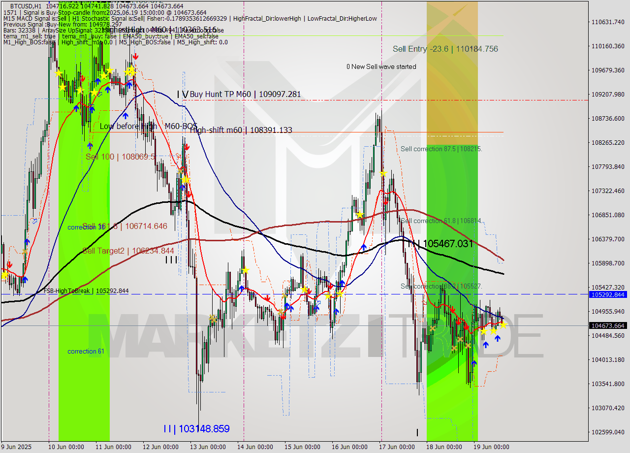 BTCUSD MTF analysis at 2025.06.19 15:02