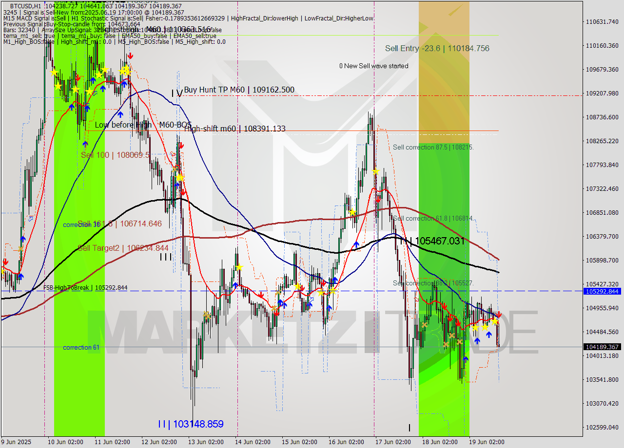 BTCUSD MTF analysis at 2025.06.19 17:45