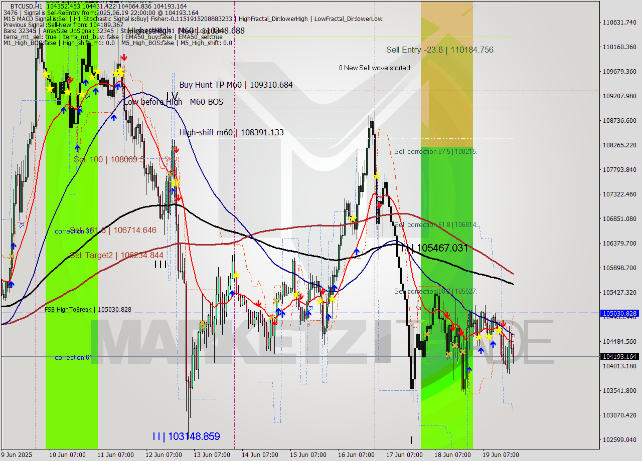 BTCUSD MTF analysis at 2025.06.19 22:36