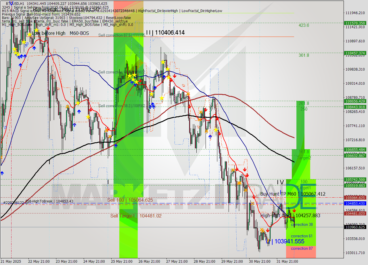 BTCUSD MTF analysis at 2025.06.01 12:23