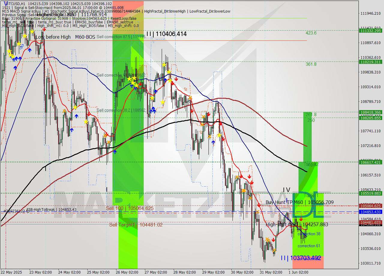 BTCUSD MTF analysis at 2025.06.01 17:06