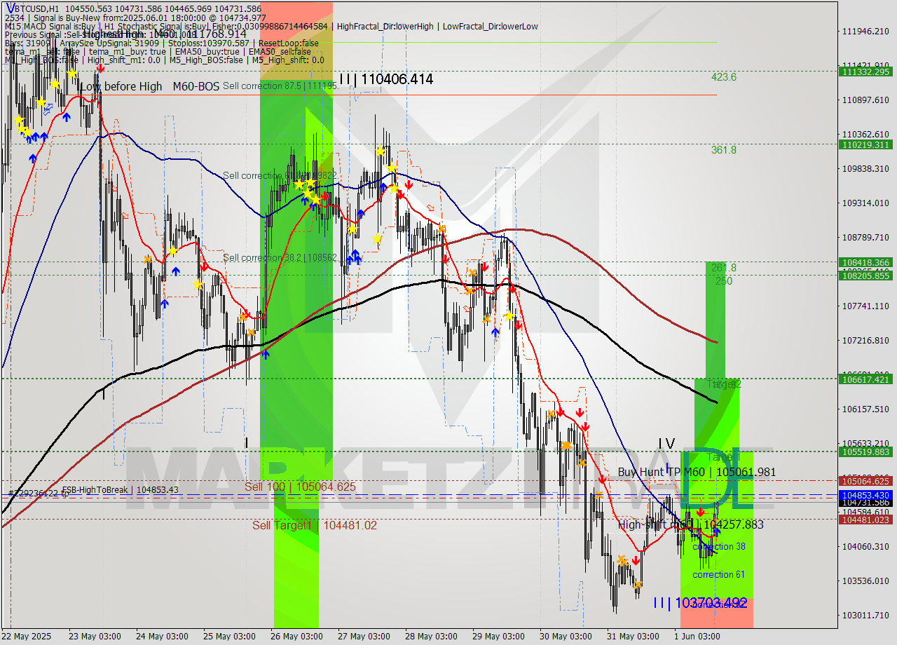 BTCUSD MTF analysis at 2025.06.01 18:28