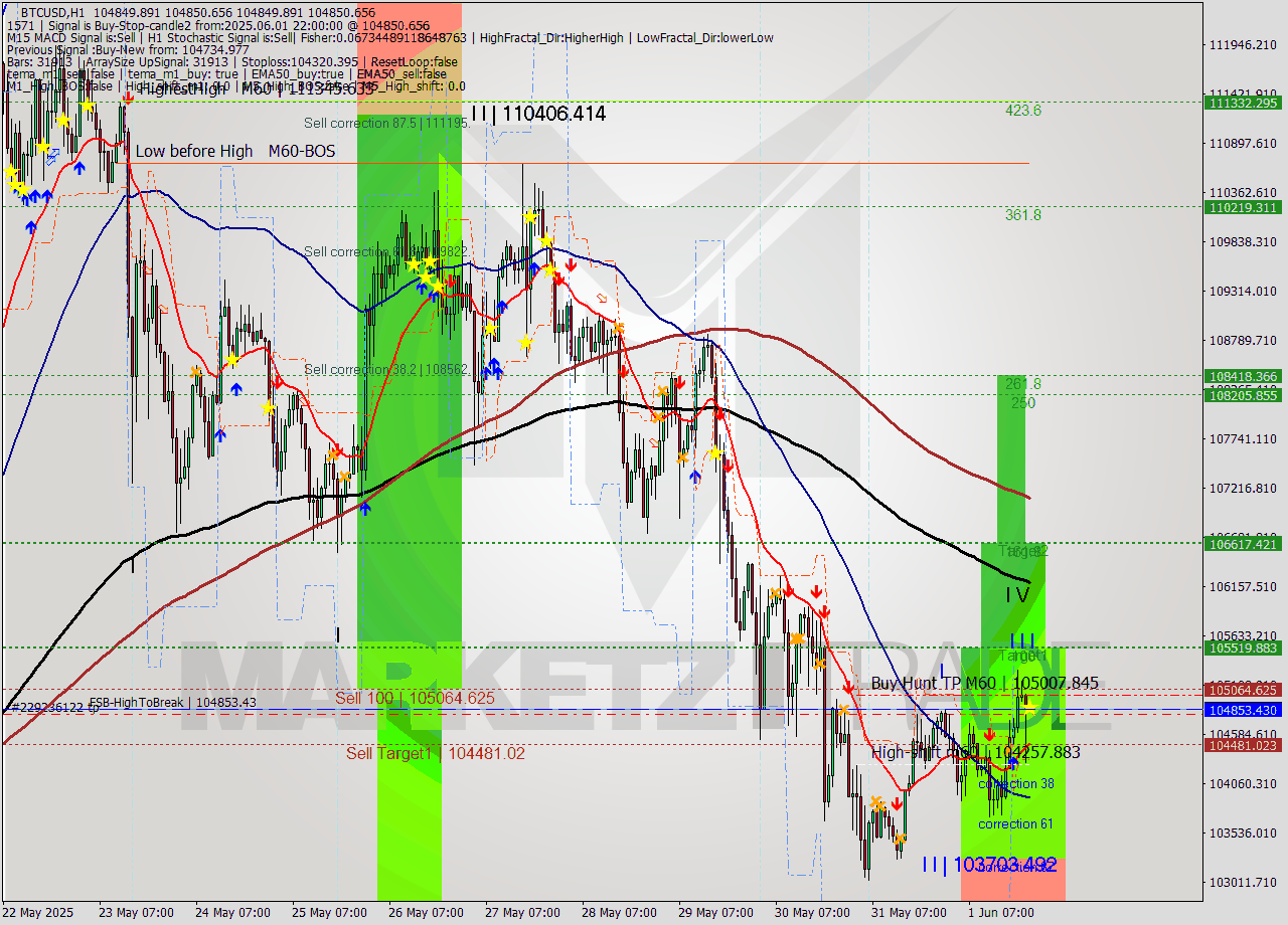 BTCUSD MTF analysis at 2025.06.01 22:00