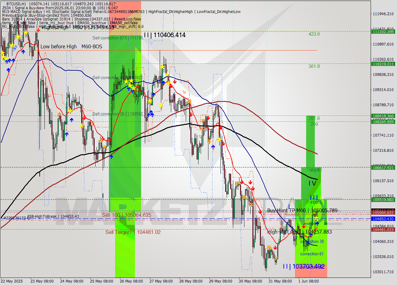 BTCUSD MTF analysis at 2025.06.01 23:25