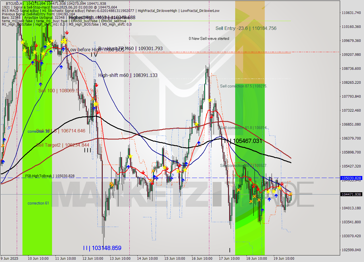 BTCUSD MTF analysis at 2025.06.20 01:01
