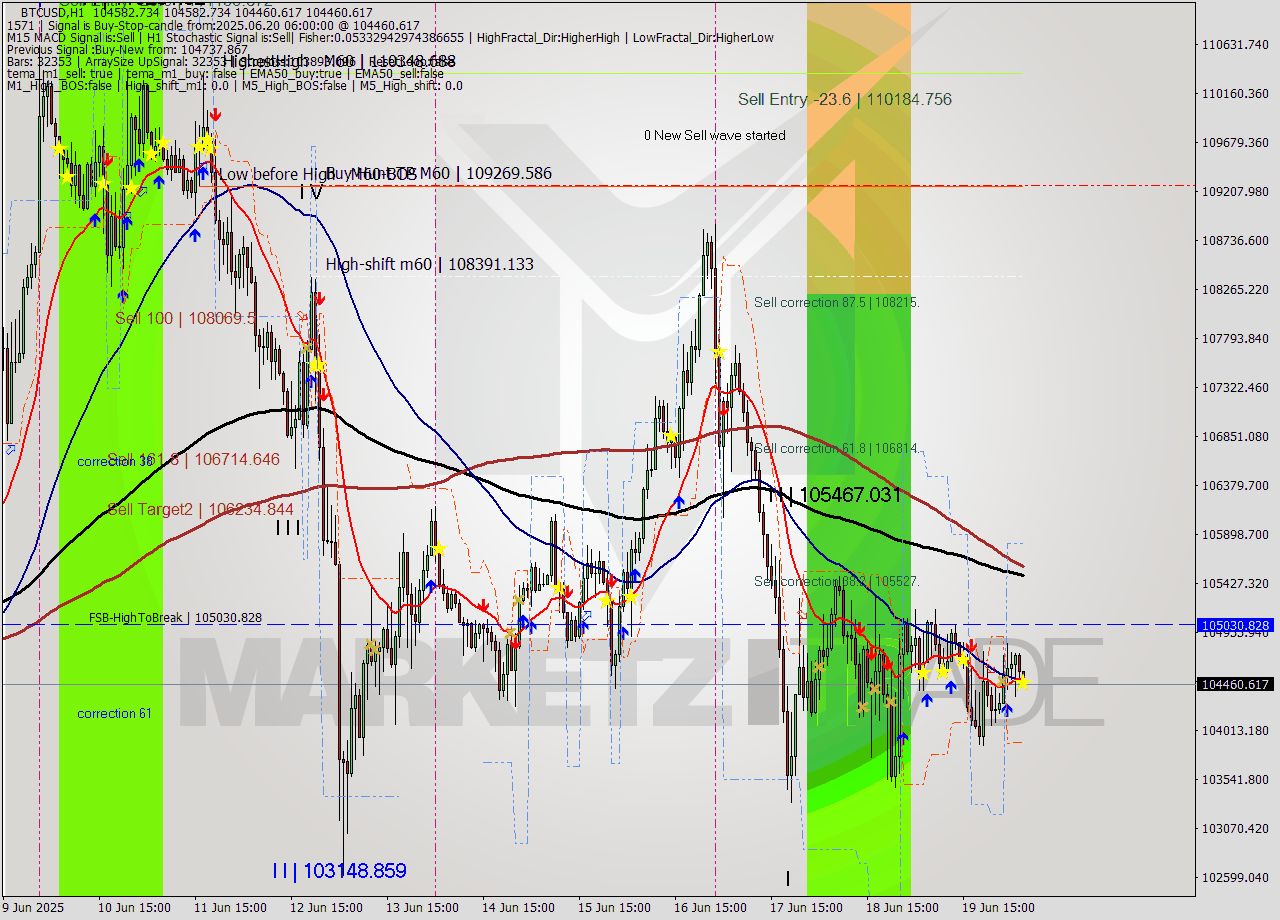 BTCUSD MTF analysis at 2025.06.20 06:07