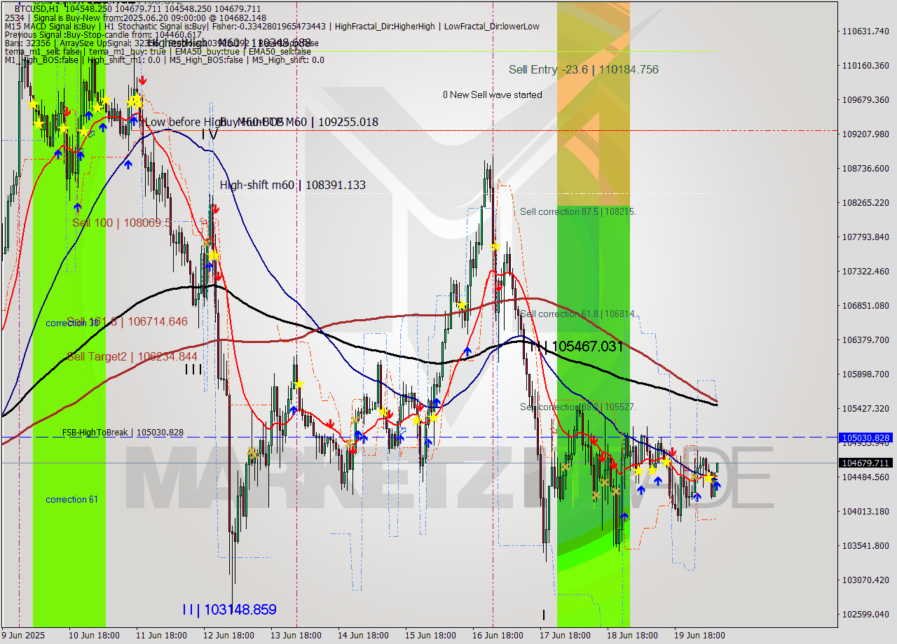 BTCUSD MTF analysis at 2025.06.20 09:04