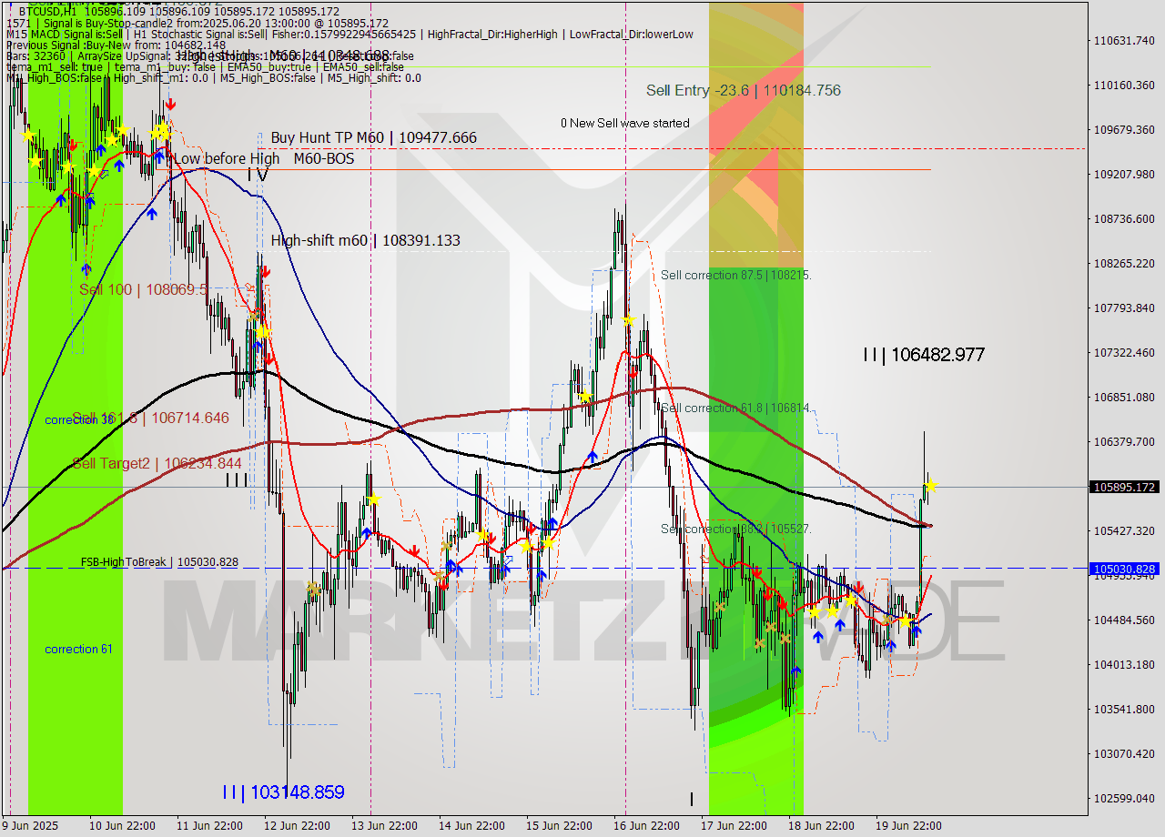 BTCUSD MTF analysis at 2025.06.20 13:00