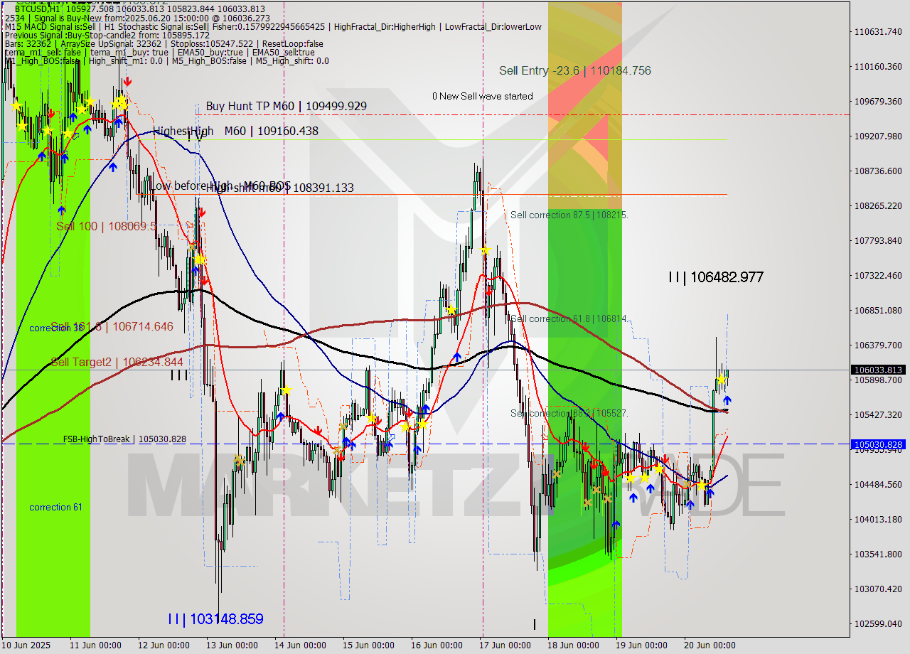 BTCUSD MTF analysis at 2025.06.20 15:38
