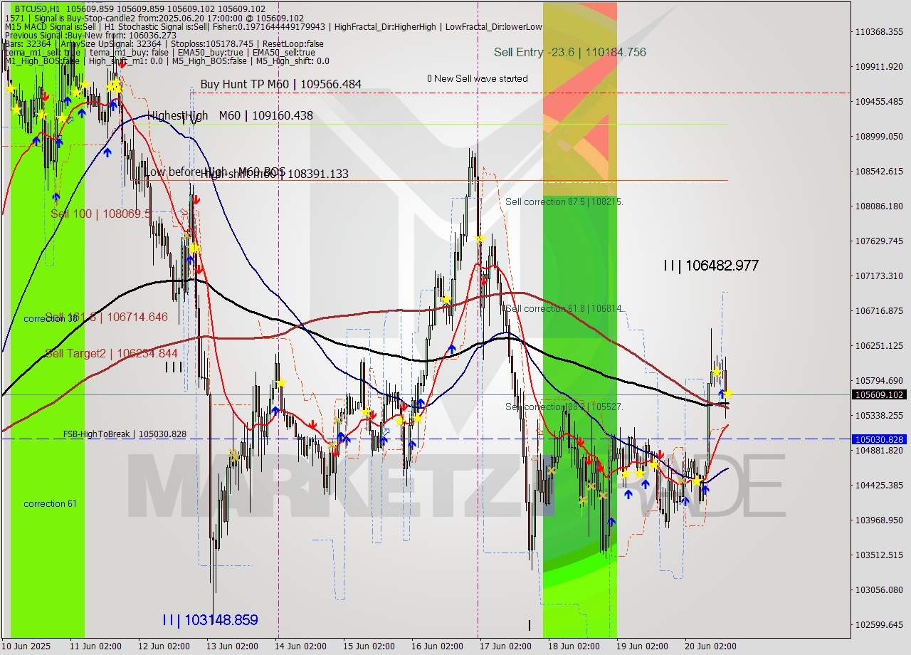 BTCUSD MTF analysis at 2025.06.20 17:00