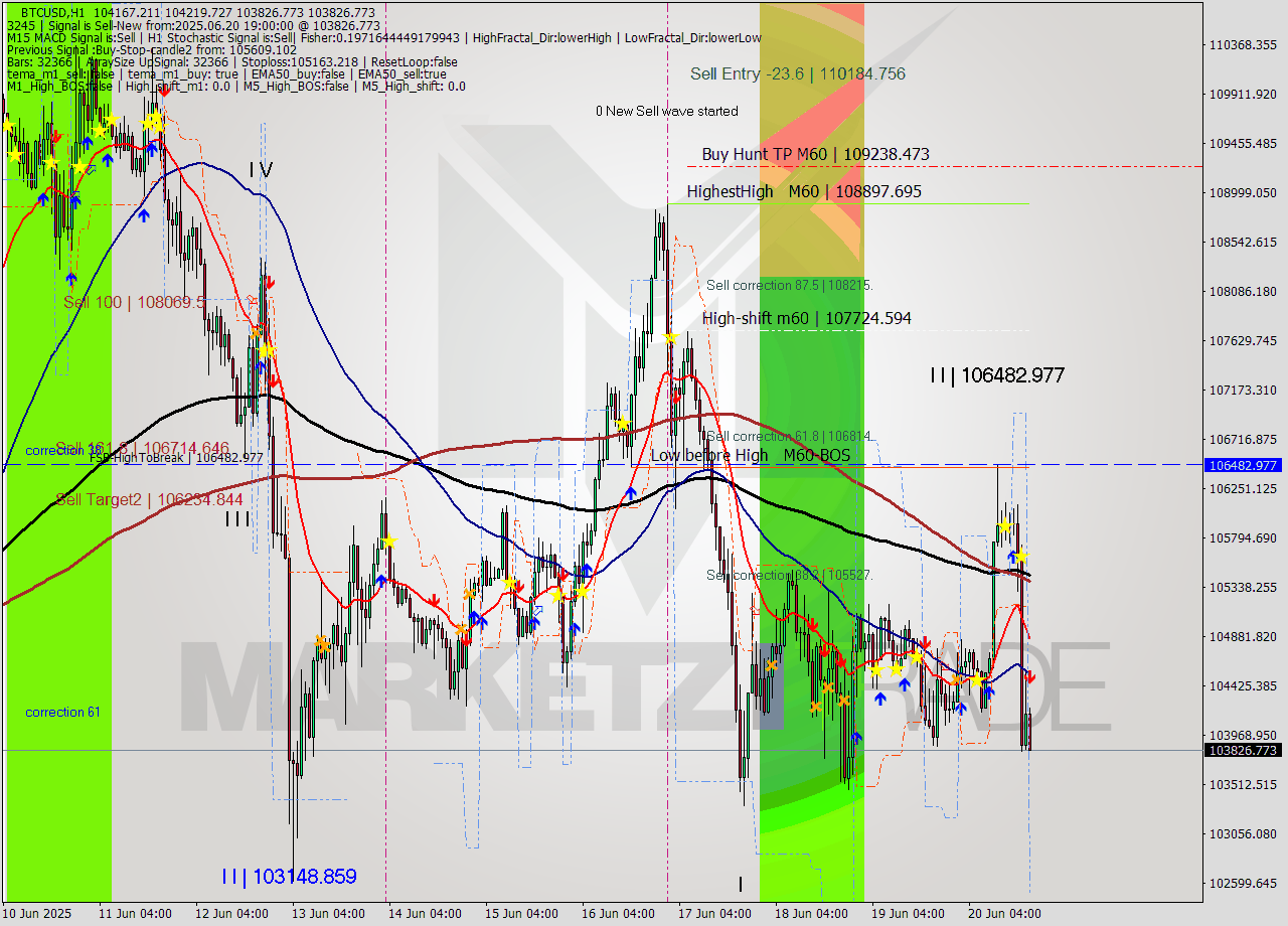 BTCUSD MTF analysis at 2025.06.20 19:41