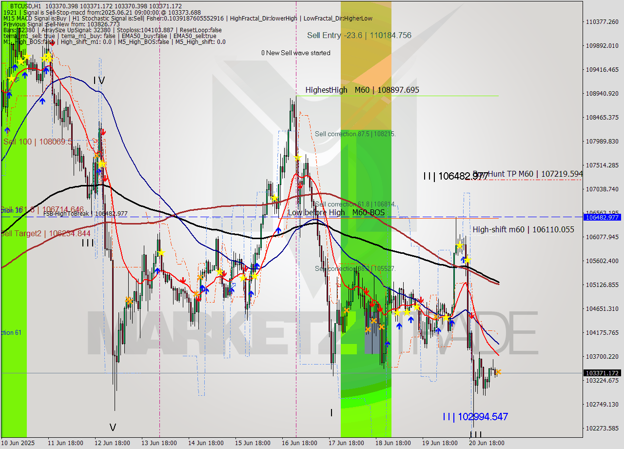BTCUSD MTF analysis at 2025.06.21 09:00