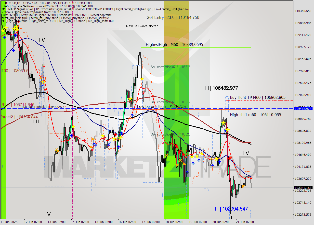 BTCUSD MTF analysis at 2025.06.21 17:27
