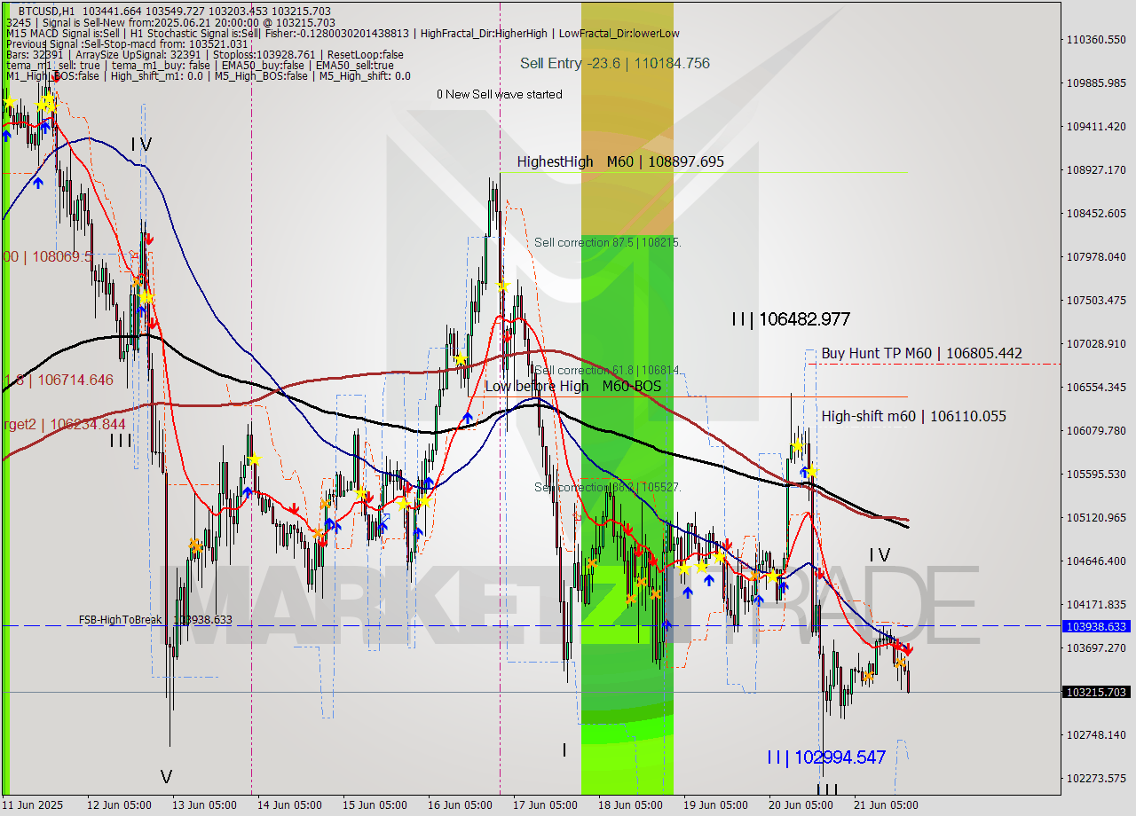 BTCUSD MTF analysis at 2025.06.21 20:39