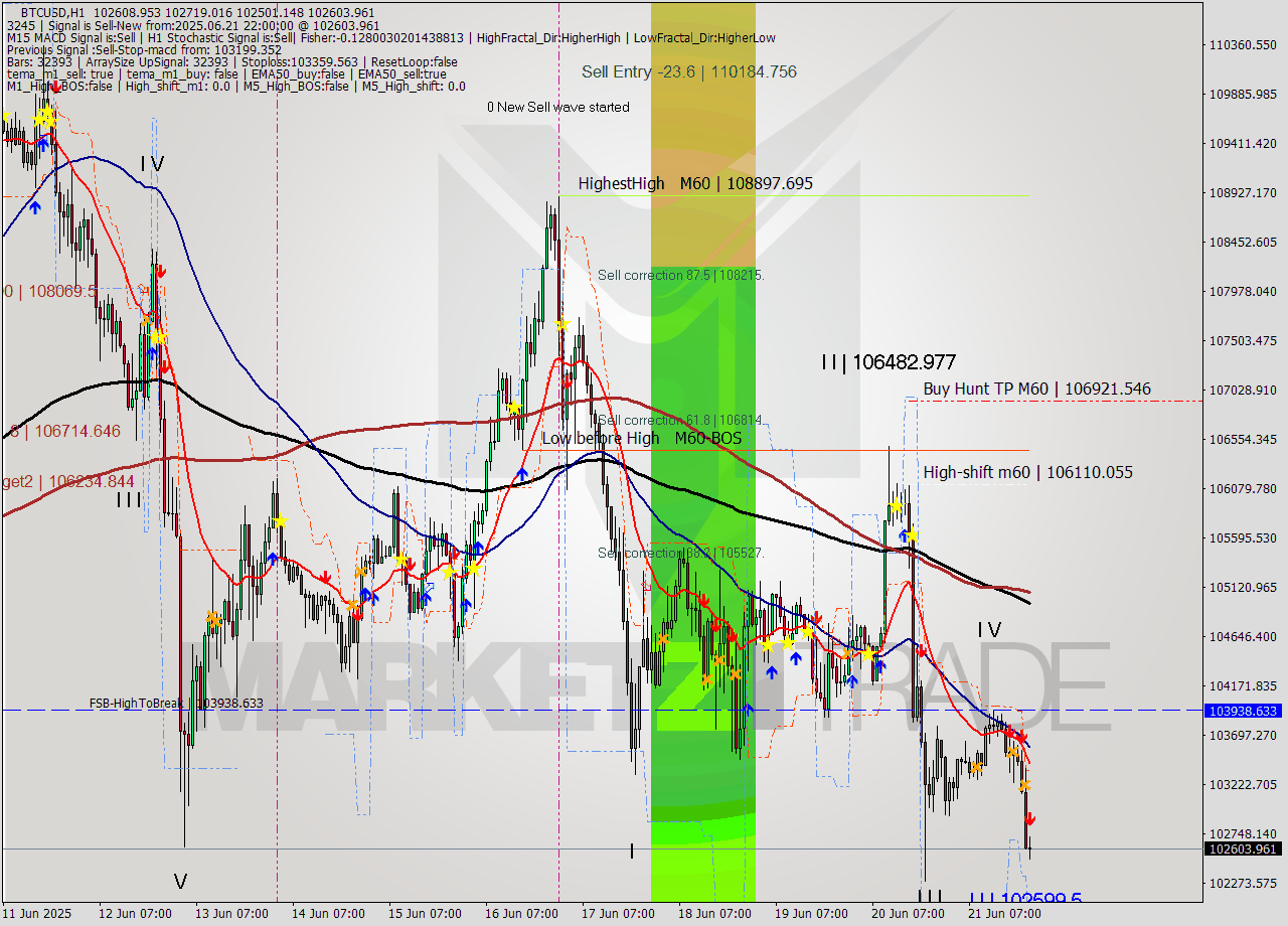 BTCUSD MTF analysis at 2025.06.21 22:10