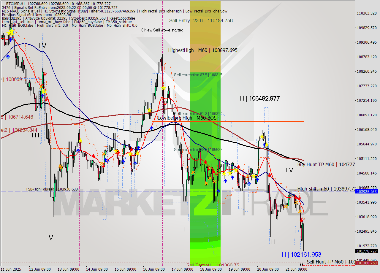BTCUSD MTF analysis at 2025.06.22 00:25